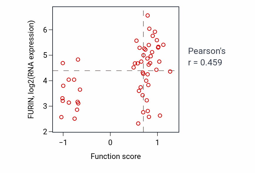 Per-sample scatter of Glycosphingolipid biosynthetic process activity vs FURIN in BLOOD_Leukemia.