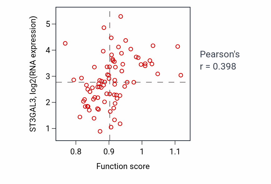 Per-sample scatter of Glycosphingolipid biosynthetic process activity vs ST3GAL3 in LUNG_NSCLC_LUAD.