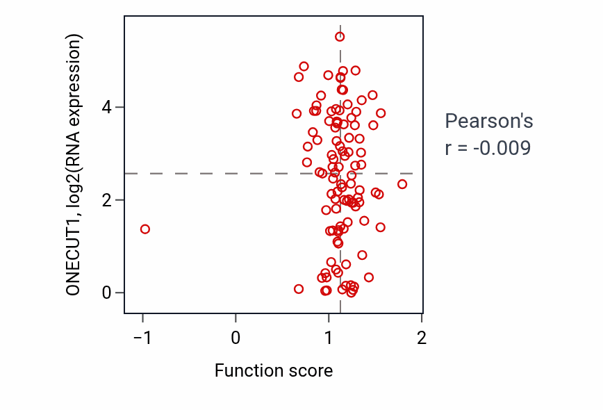 Per-sample scatter of Glycosphingolipid biosynthetic process activity vs ONECUT1 in PDAC.