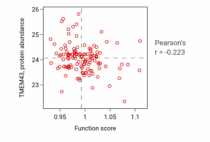 Per-sample scatter of Glycosphingolipid biosynthetic process activity vs TMEM43 in BRCA.