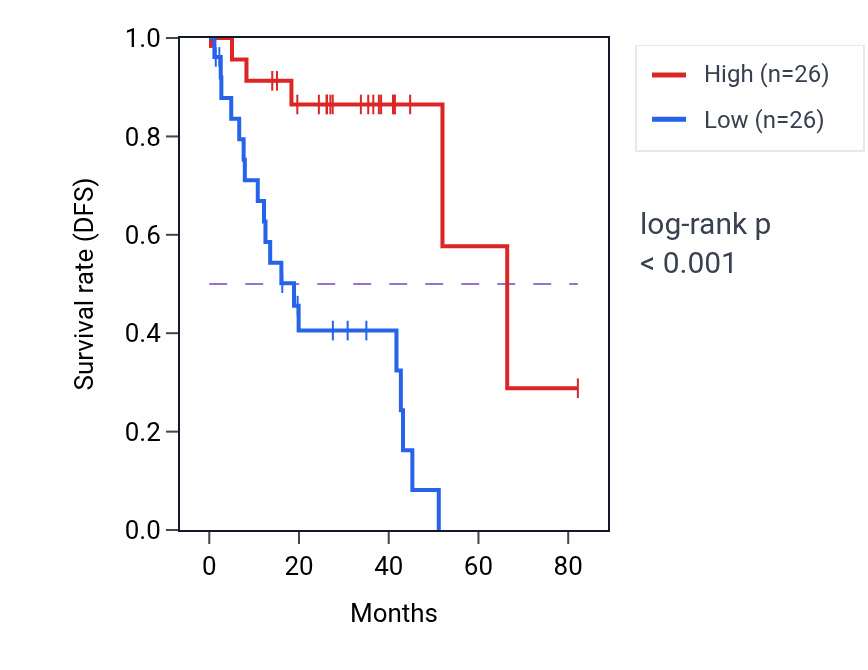 Kaplan&ndash;Meier survival curve for Glycosphingolipid biosynthetic process pathway activity in UVM: high vs low activity groups.