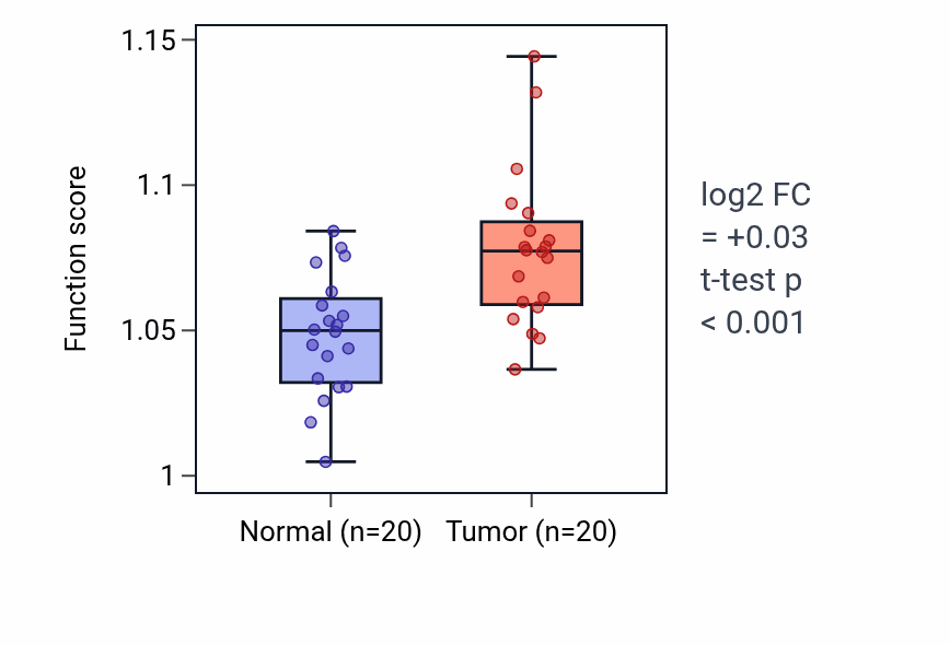 Tumor-vs-normal pathway-activity box plot for Glycosphingolipid biosynthetic process in KIRC.