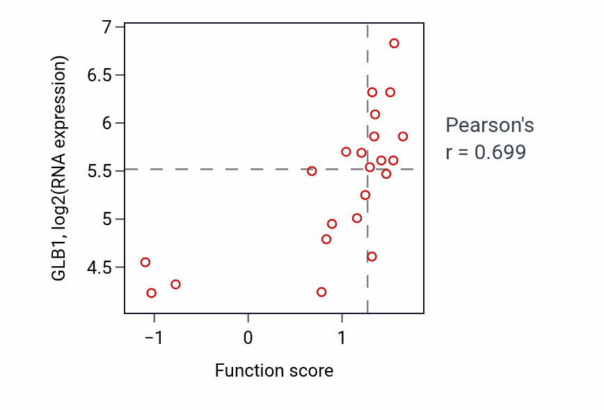 Per-sample scatter of Ganglioside catabolic process activity vs GLB1 in STOMACH.