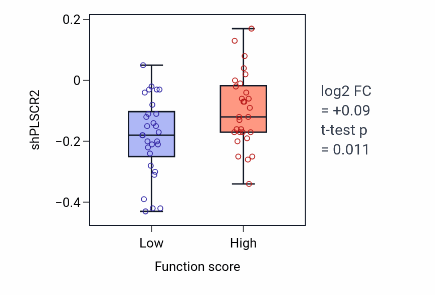 Box plot of PLSCR2 in Ganglioside catabolic process-low vs -high samples in LUNG_NSCLC_LUAD.