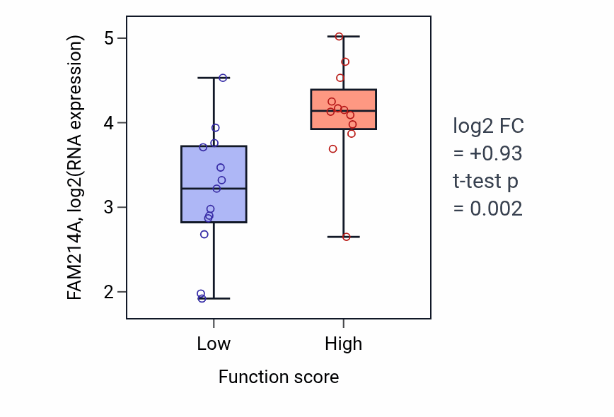 Box plot of FAM214A in Ganglioside catabolic process-low vs -high samples in LUNG_SCLC.