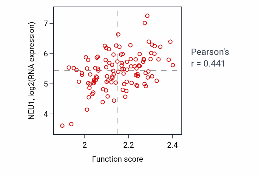 Per-sample scatter of Ganglioside catabolic process activity vs NEU1 in LUAD.