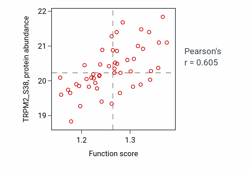 Per-sample scatter of Ganglioside catabolic process activity vs TRPM2_S38 in CCRCC.
