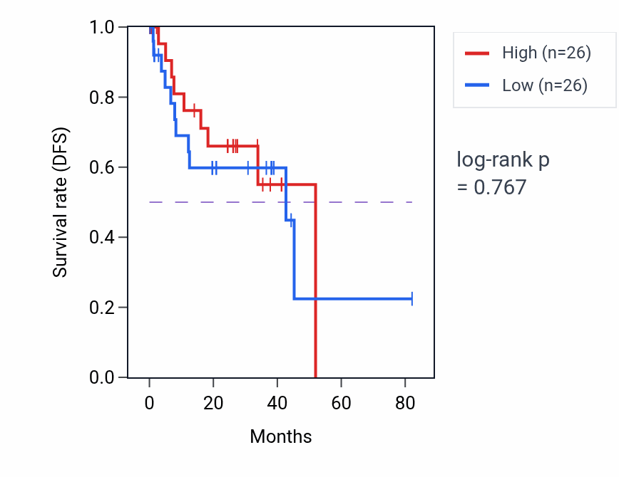 Kaplan&ndash;Meier survival curve for Ganglioside catabolic process pathway activity in UVM: high vs low activity groups.