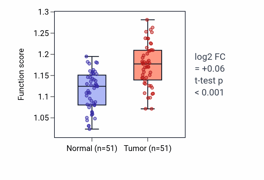 Tumor-vs-normal pathway-activity box plot for Ganglioside catabolic process in KIRC.