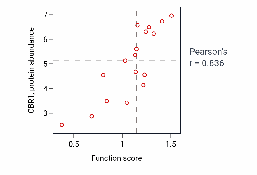Per-sample scatter of Icosanoid metabolic process activity vs CBR1 in URINARY_TRACT.