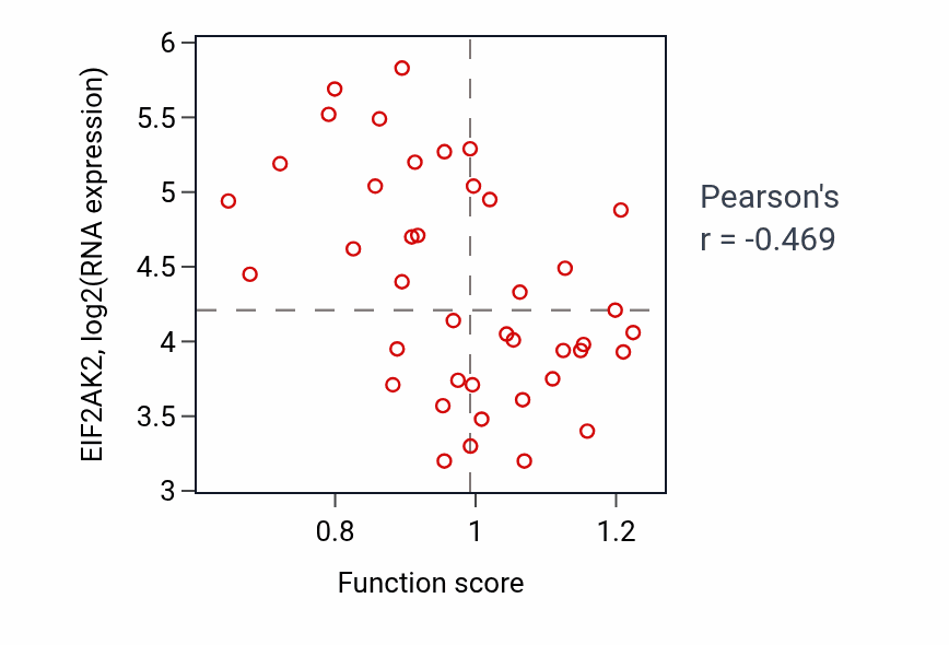 Per-sample scatter of Icosanoid metabolic process activity vs EIF2AK2 in LARGE_INTESTINE.