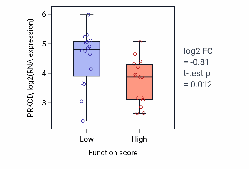Box plot of PRKCD in Icosanoid metabolic process-low vs -high samples in PANCREAS.