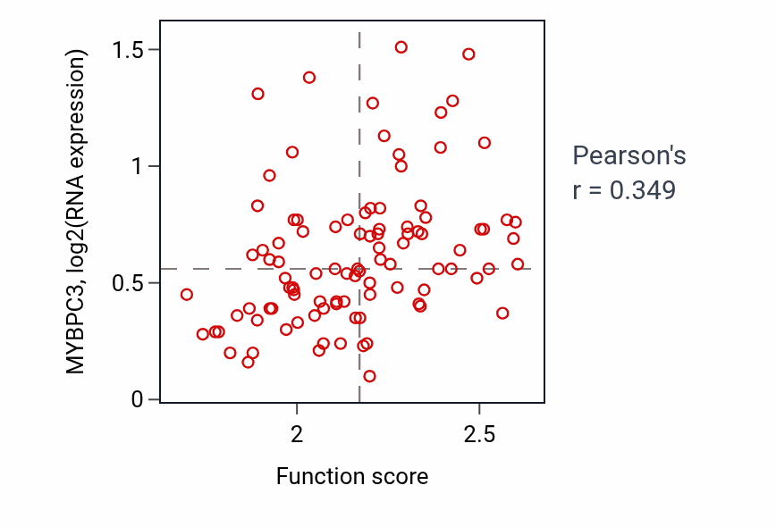 Per-sample scatter of Icosanoid metabolic process activity vs MYBPC3 in GBM.