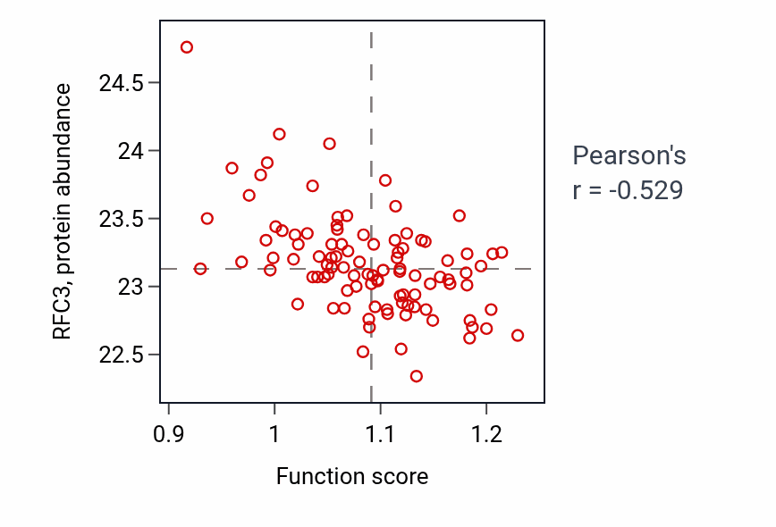 Per-sample scatter of Icosanoid metabolic process activity vs RFC3 in GBM.