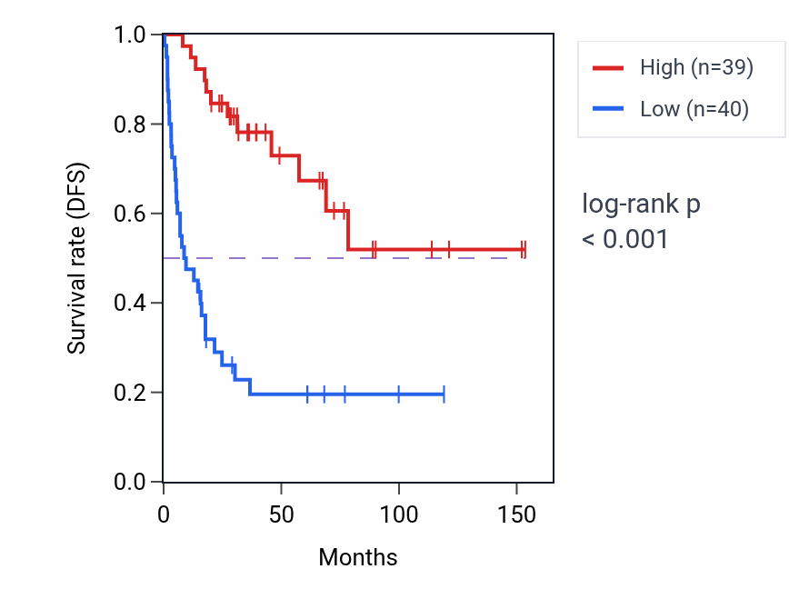 Kaplan&ndash;Meier survival curve for Icosanoid metabolic process pathway activity in ACC: high vs low activity groups.
