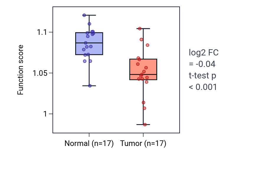 Tumor-vs-normal pathway-activity box plot for Icosanoid metabolic process in HNSC.