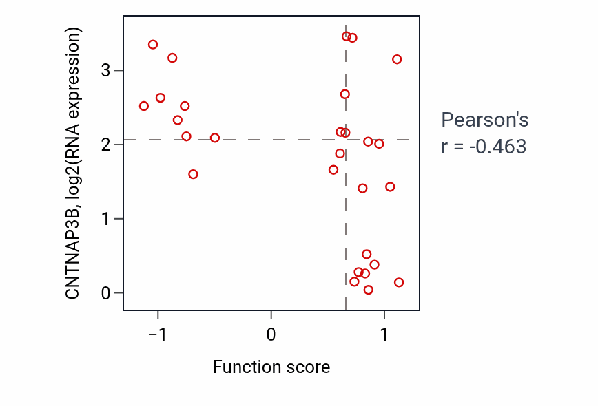 Per-sample scatter of Leukotriene metabolic process activity vs CNTNAP3B in OESOPHAGUS.