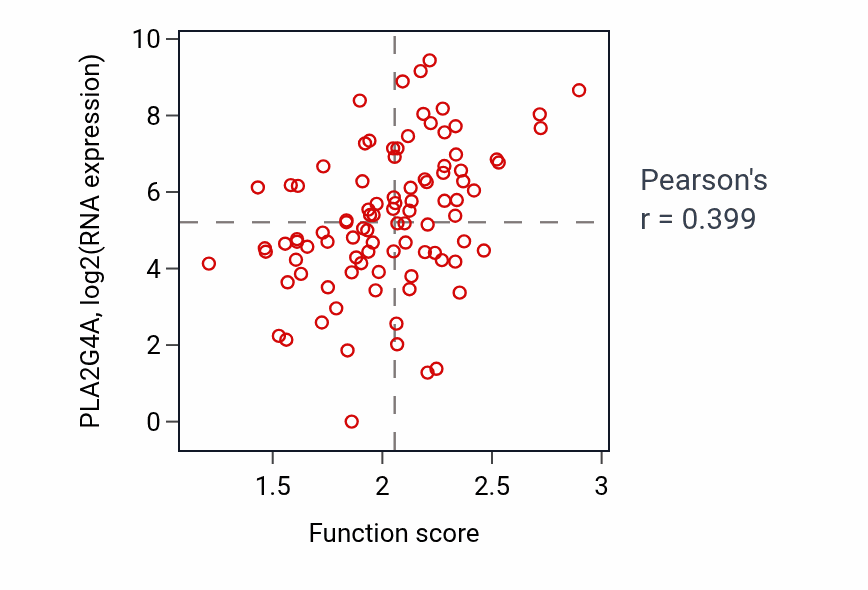 Per-sample scatter of Leukotriene metabolic process activity vs PLA2G4A in UCEC.