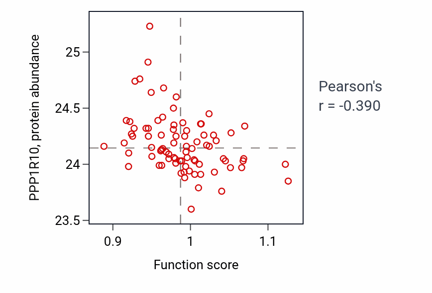 Per-sample scatter of Leukotriene metabolic process activity vs PPP1R10 in OV.
