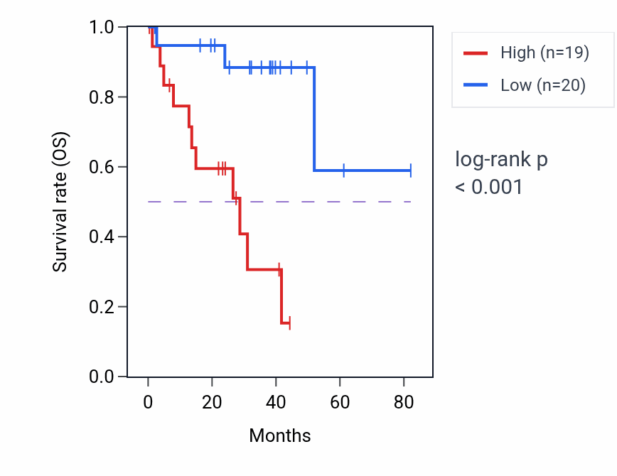 Kaplan&ndash;Meier survival curve for Leukotriene metabolic process pathway activity in UVM: high vs low activity groups.