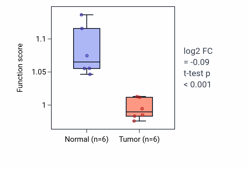 Tumor-vs-normal pathway-activity box plot for Leukotriene metabolic process in LUAD.