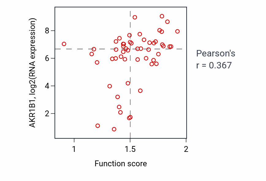 Per-sample scatter of Prostanoid metabolic process activity vs AKR1B1 in BLOOD_Leukemia.