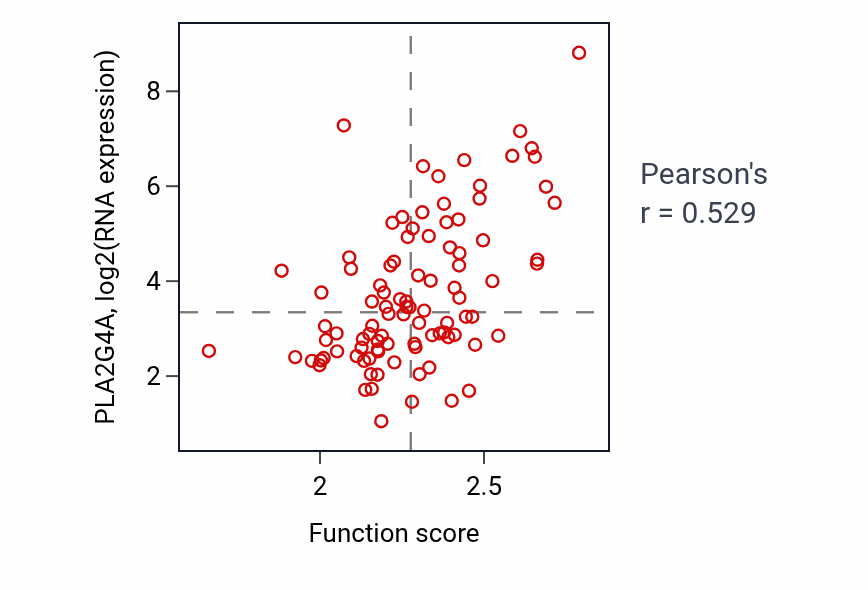 Per-sample scatter of Prostanoid metabolic process activity vs PLA2G4A in COAD.