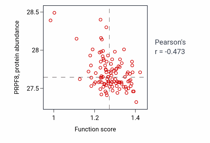 Per-sample scatter of Prostanoid metabolic process activity vs PRPF8 in LSCC.