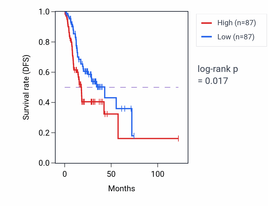 Kaplan&ndash;Meier survival curve for Prostanoid metabolic process pathway activity in STAD: high vs low activity groups.