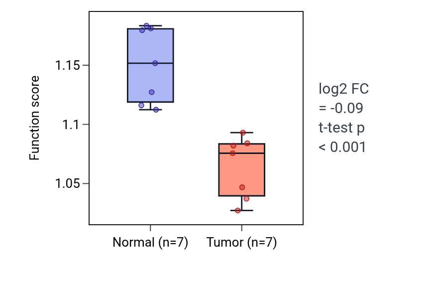 Tumor-vs-normal pathway-activity box plot for Prostanoid metabolic process in KICH.
