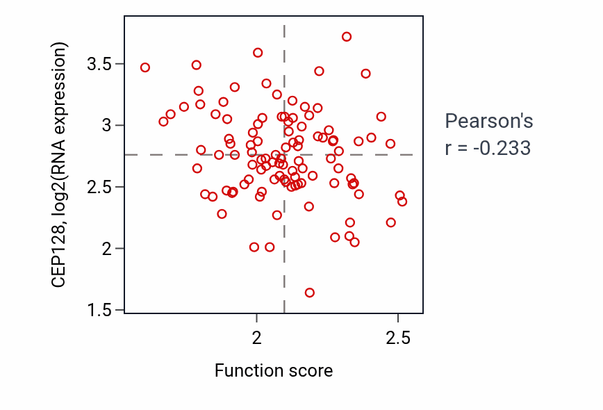 Per-sample scatter of Steroid biosynthetic process activity vs CEP128 in PDAC.