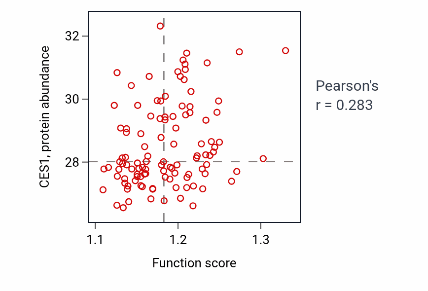 Per-sample scatter of Steroid biosynthetic process activity vs CES1 in LSCC.
