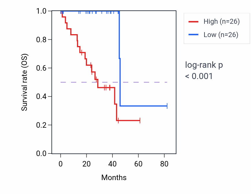 Kaplan&ndash;Meier survival curve for Steroid biosynthetic process pathway activity in UVM: high vs low activity groups.
