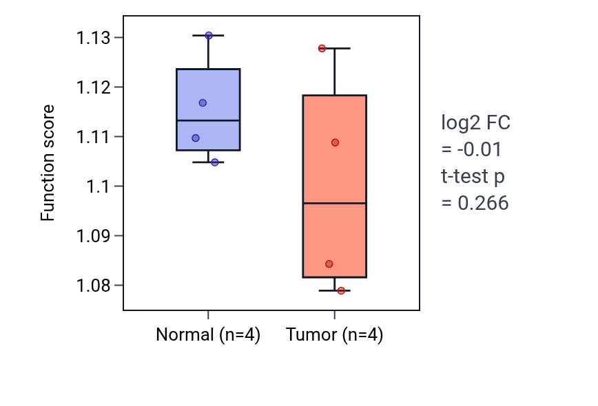 Tumor-vs-normal pathway-activity box plot for Steroid biosynthetic process in KICH.
