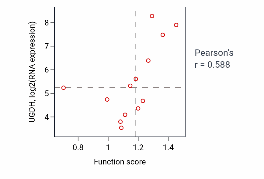 Per-sample scatter of Bile acid biosynthetic process activity vs UGDH in LUNG_NSCLC_LUSC.