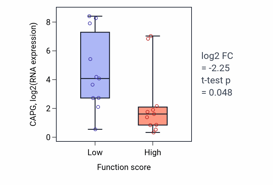 Box plot of CAPG in Bile acid biosynthetic process-low vs -high samples in SOFT_TISSUE.
