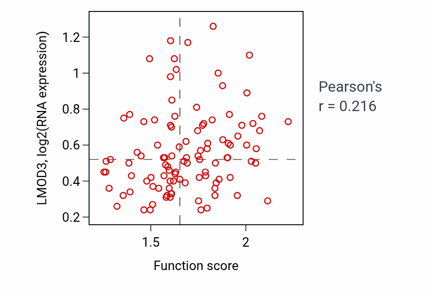 Per-sample scatter of Bile acid biosynthetic process activity vs LMOD3 in CCRCC.