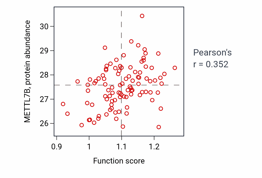 Per-sample scatter of Bile acid biosynthetic process activity vs METTL7B in GBM.