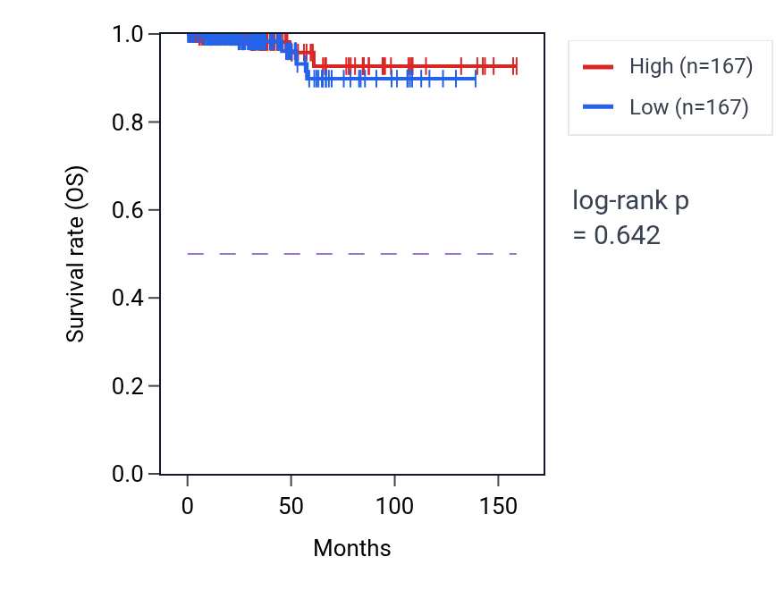 Kaplan&ndash;Meier survival curve for Bile acid biosynthetic process pathway activity in THCA: high vs low activity groups.