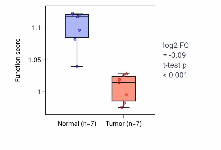 Tumor-vs-normal pathway-activity box plot for Bile acid biosynthetic process in KICH.