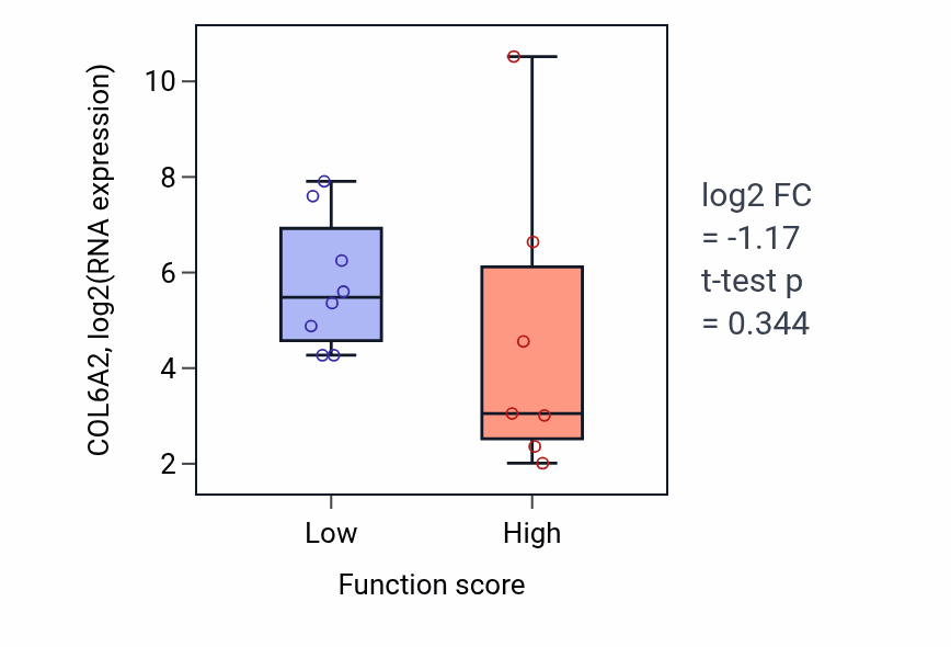 Box plot of COL6A2 in C21-steroid hormone biosynthetic process-low vs -high samples in BONE.