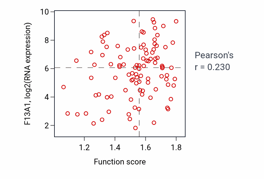Per-sample scatter of C21-steroid hormone biosynthetic process activity vs F13A1 in GBM.