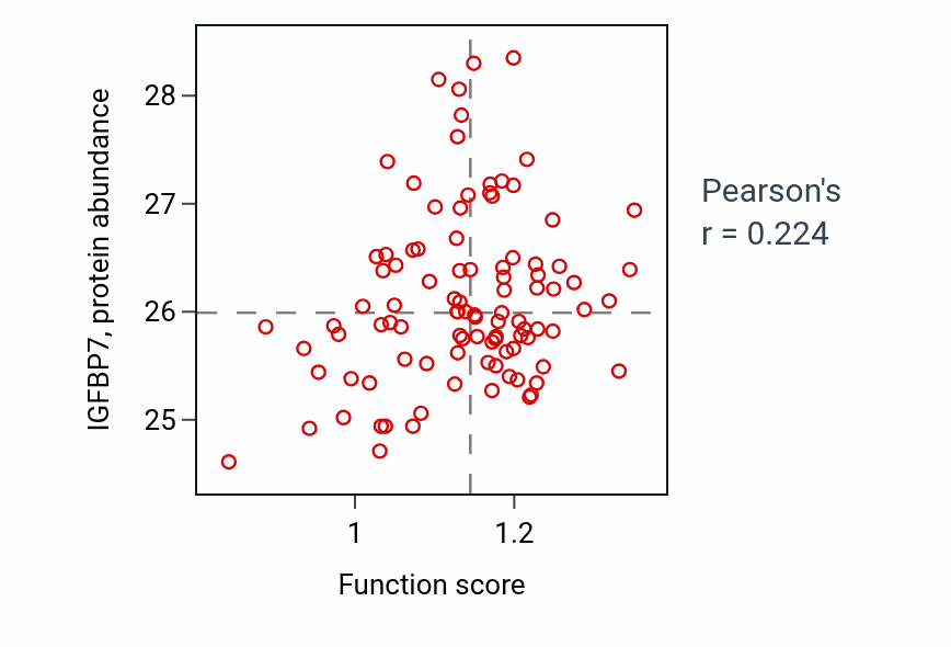 Per-sample scatter of C21-steroid hormone biosynthetic process activity vs IGFBP7 in GBM.