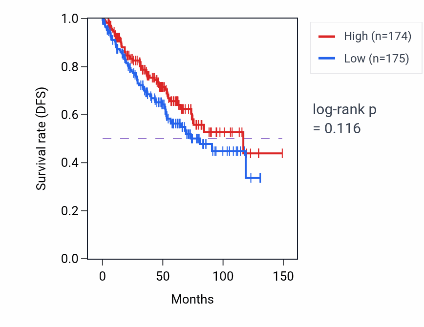 Kaplan&ndash;Meier survival curve for C21-steroid hormone biosynthetic process pathway activity in KIRC: high vs low activity groups.