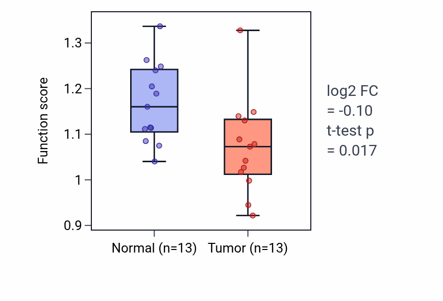 Tumor-vs-normal pathway-activity box plot for C21-steroid hormone biosynthetic process in COAD.