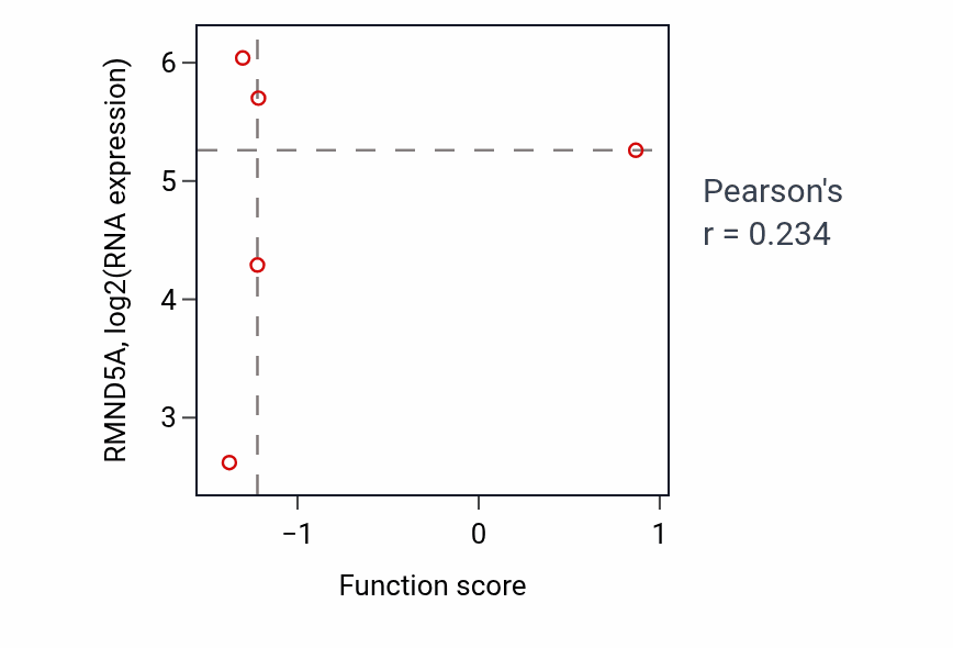 Per-sample scatter of Progesterone biosynthetic process activity vs RMND5A in BRCA.