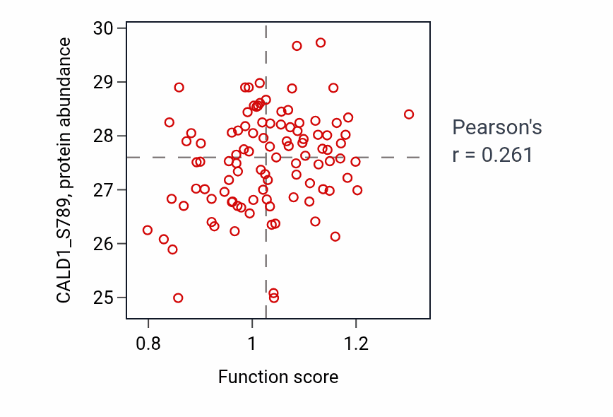 Per-sample scatter of Progesterone biosynthetic process activity vs CALD1_S789 in PDAC.