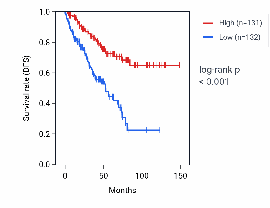Kaplan&ndash;Meier survival curve for Progesterone biosynthetic process pathway activity in KIRC: high vs low activity groups.