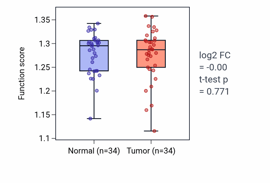 Tumor-vs-normal pathway-activity box plot for Progesterone biosynthetic process in KIRC.