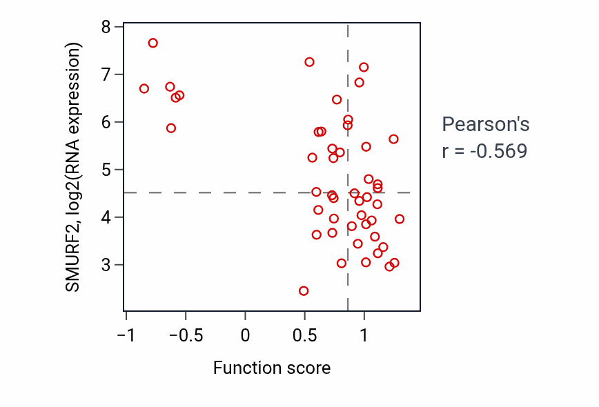 Per-sample scatter of Androgen biosynthetic process activity vs SMURF2 in LUNG_NSCLC_LUAD.